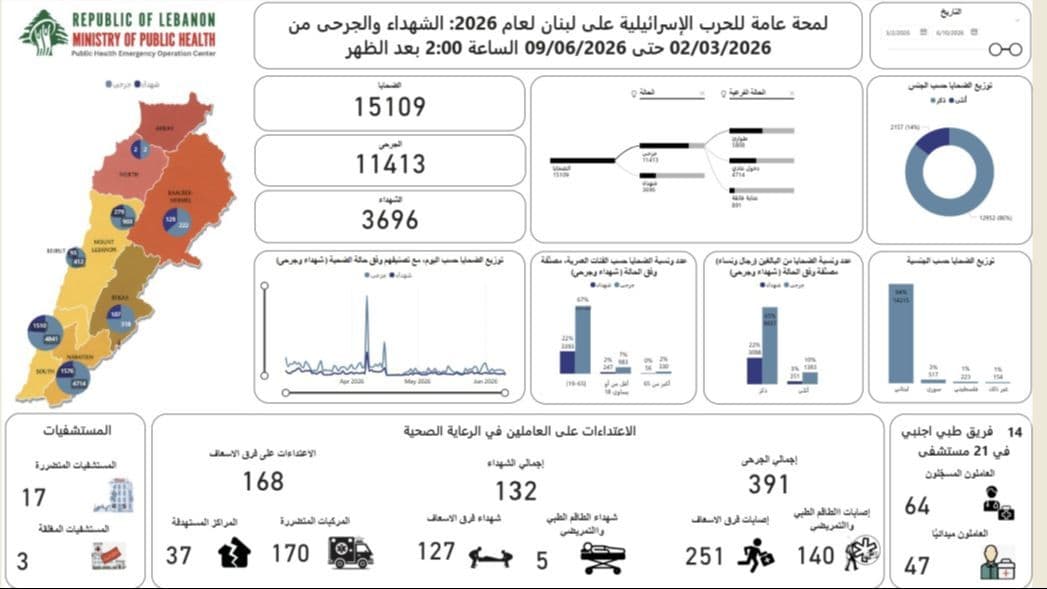 الحصيلة الإجمالية للعدوان :  3696 شهيدا و 11413 جريحا