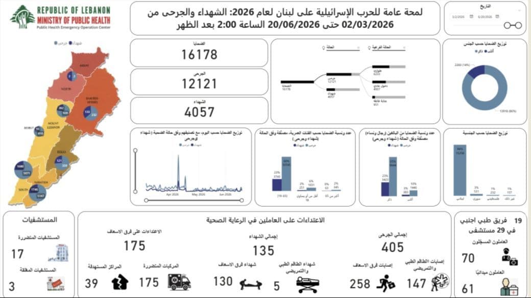 طوارىء الصحة: 83 شهيدا و141 جريحا حصيلة غارات امس الجمعة