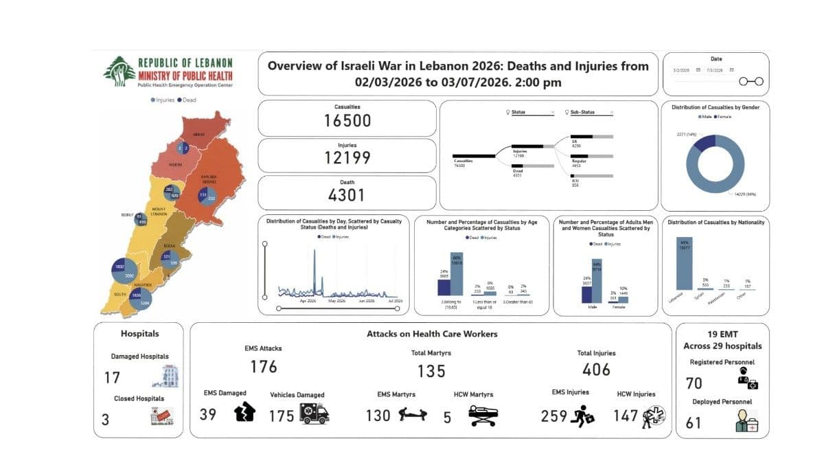 الحصيلة التراكمية للعدوان: 4301 شهيدا و12199 جريحا